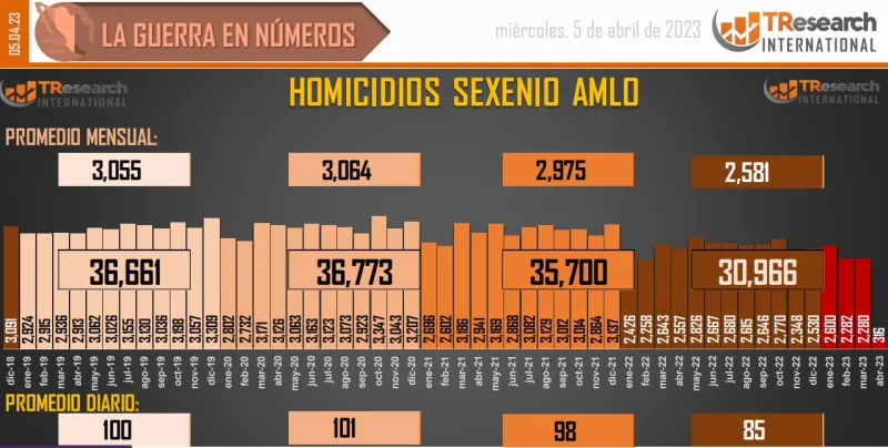 Suman 150 mil 669 homicidios dolosos en lo que va del sexenio