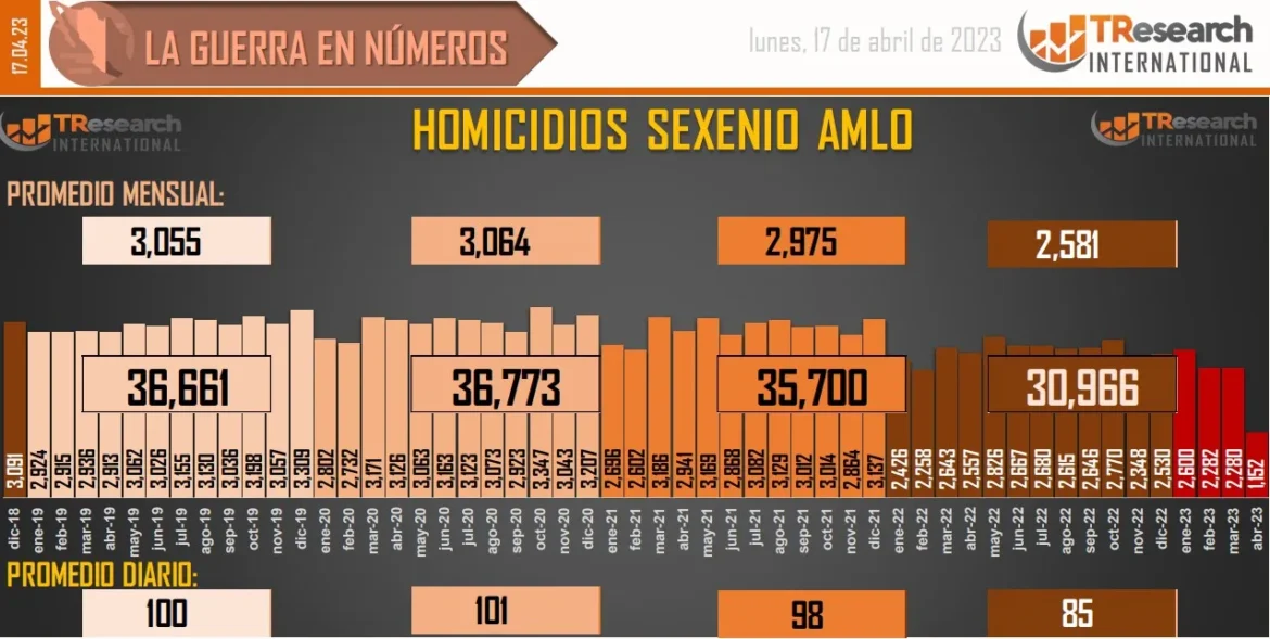 Suman 151 mil 505 homicidios dolosos en lo que va del sexenio