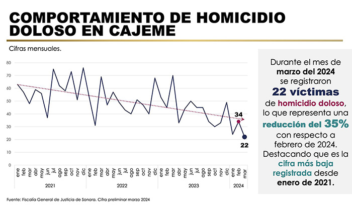 Destacan reducción de 35% de homicidios en Cajeme durante el mes de marzo