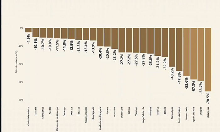Disminuyen 20.8 por ciento homicidios en Sonora en el último año