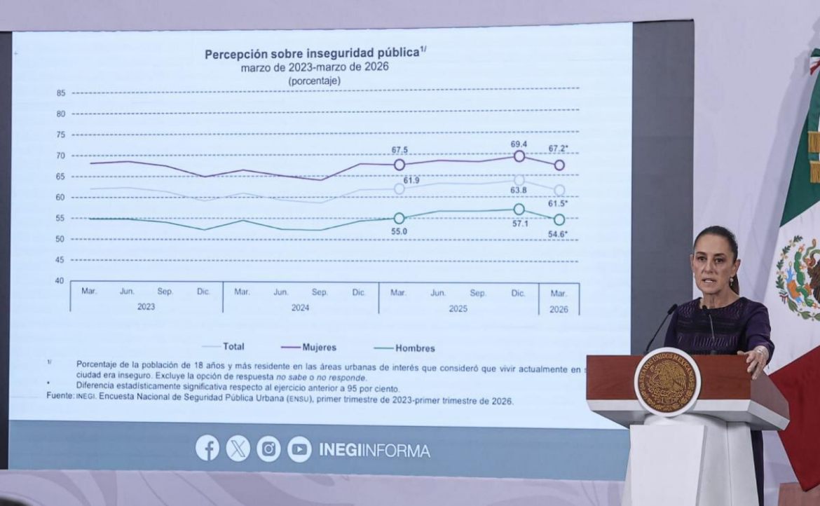 Percepción de inseguridad registra seis meses a la baja: Sheinbaum